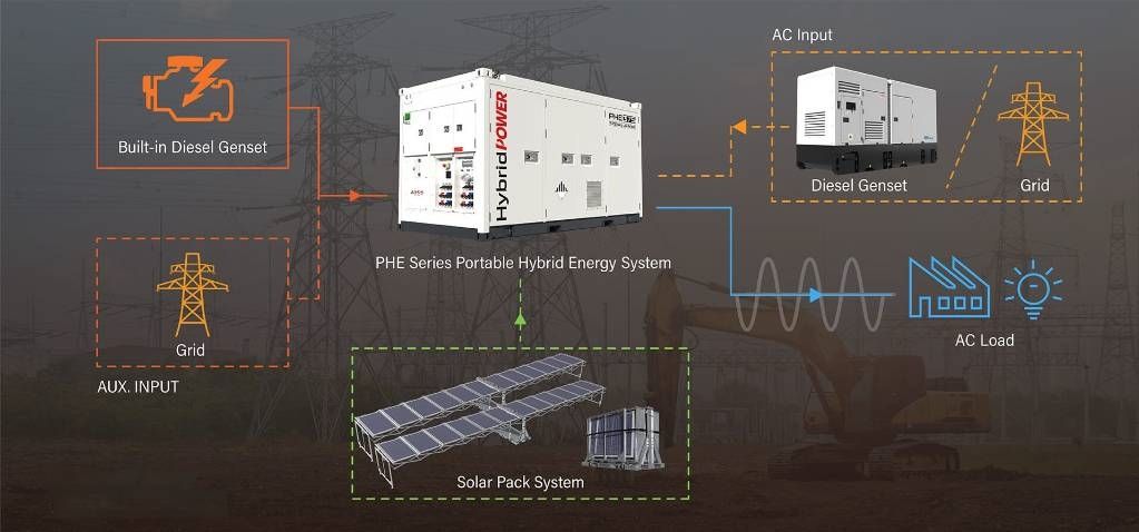 PHE125 Hybrid Energy System - 125 kVA - 237 kWh