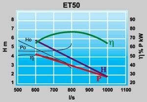 Veneroni Turbo Pompen - Gebruikt