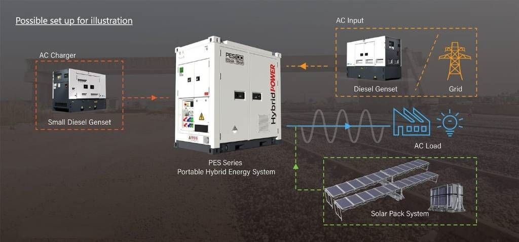 PES400 Hybrid Energy System - 400 kVA - 460.8 kWh