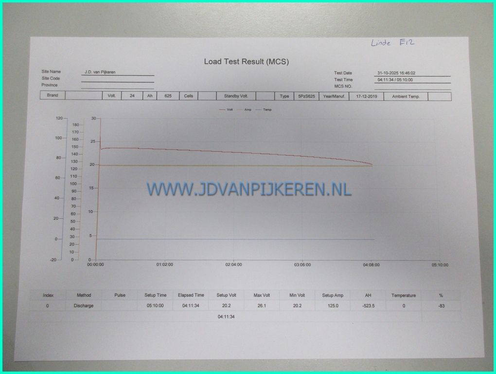 Linde E12 compact 7694uur+triplex4.7m+shift+accu83%+206cmhoog