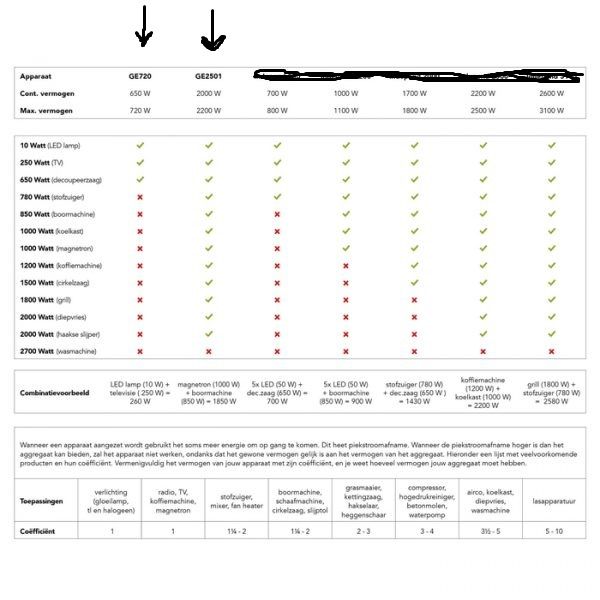 Aggregaten veiling/per opbod = veilen t/m Vrijdagavond 19.00 uur