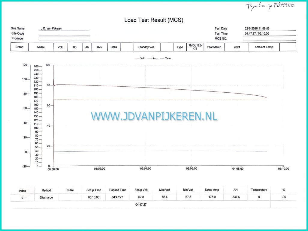 Toyota 7FBMF50 accu95% 2024+cabine+4x hydraulic